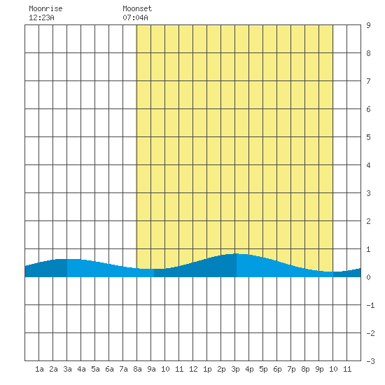 Red Dog Mine tide chart for Friday, April 3, 2026