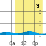 Red Dog Mine tide chart for Friday, April 3, 2026