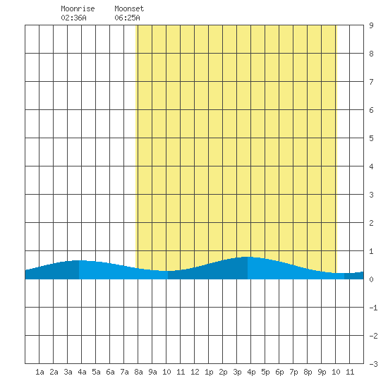 Red Dog Mine tide chart for Saturday, April 4, 2026