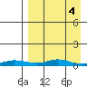 Red Dog Mine tide chart for Saturday, April 4, 2026