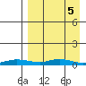 Red Dog Mine tide chart for Sunday, April 5, 2026