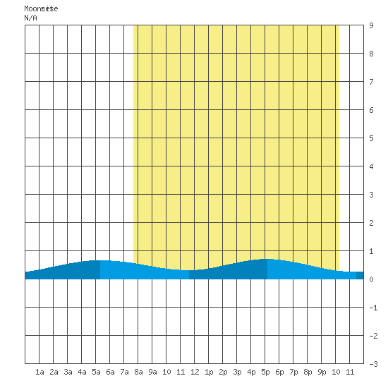 Red Dog Mine tide chart for Monday, April 6, 2026