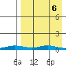 Red Dog Mine tide chart for Monday, April 6, 2026
