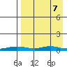 Red Dog Mine tide chart for Tuesday, April 7, 2026
