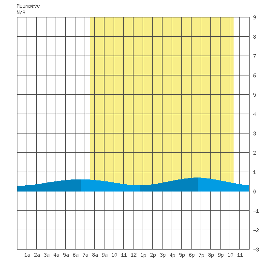 Red Dog Mine tide chart for Wednesday, April 8, 2026
