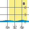 Red Dog Mine tide chart for Wednesday, April 8, 2026