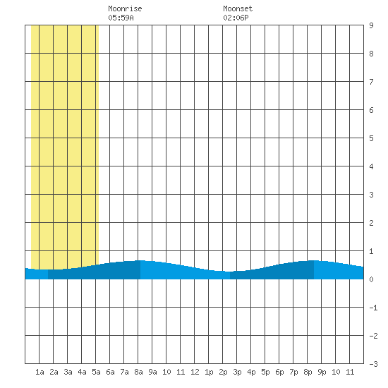Red Dog Mine tide chart for Sunday, May 10, 2026