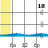 Red Dog Mine tide chart for Sunday, May 10, 2026