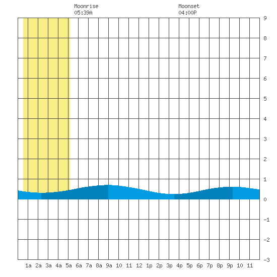 Red Dog Mine tide chart for Monday, May 11, 2026