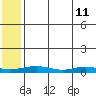 Red Dog Mine tide chart for Monday, May 11, 2026