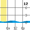 Red Dog Mine tide chart for Tuesday, May 12, 2026