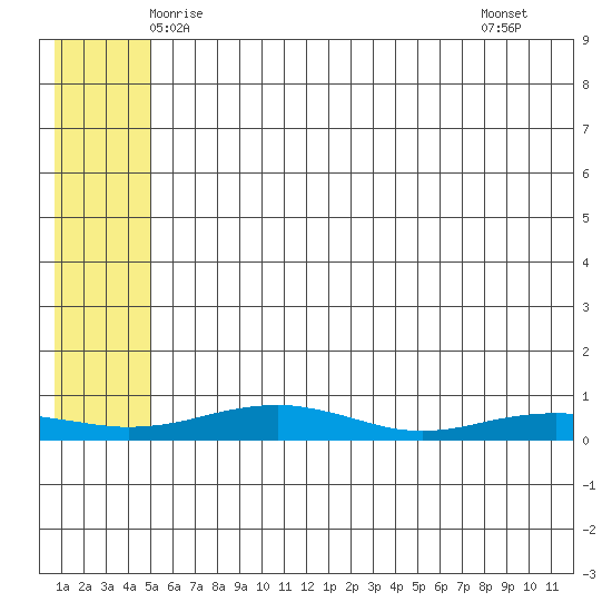 Red Dog Mine tide chart for Wednesday, May 13, 2026