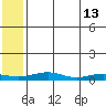 Red Dog Mine tide chart for Wednesday, May 13, 2026