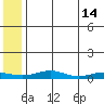 Red Dog Mine tide chart for Thursday, May 14, 2026