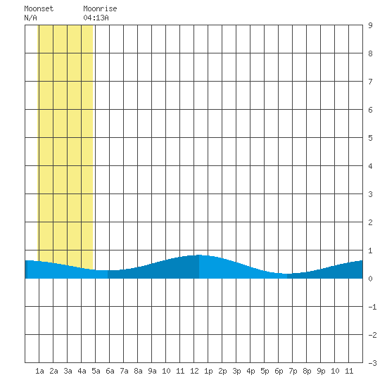 Red Dog Mine tide chart for Friday, May 15, 2026