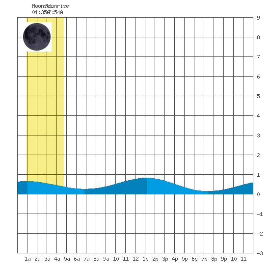 Red Dog Mine tide chart for Saturday, May 16, 2026