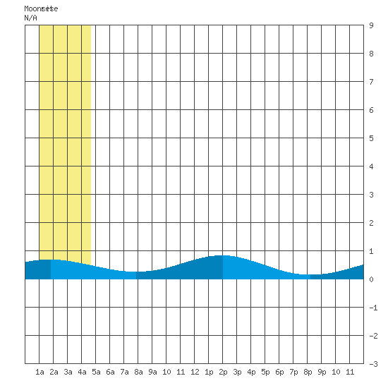 Red Dog Mine tide chart for Sunday, May 17, 2026