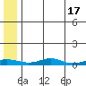 Red Dog Mine tide chart for Sunday, May 17, 2026