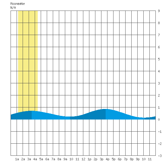 Red Dog Mine tide chart for Tuesday, May 19, 2026