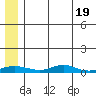 Red Dog Mine tide chart for Tuesday, May 19, 2026
