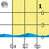Red Dog Mine tide chart for Friday, May 1, 2026