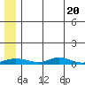Red Dog Mine tide chart for Wednesday, May 20, 2026