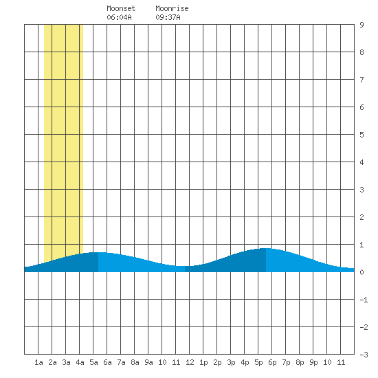Red Dog Mine tide chart for Thursday, May 21, 2026