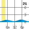 Red Dog Mine tide chart for Thursday, May 21, 2026