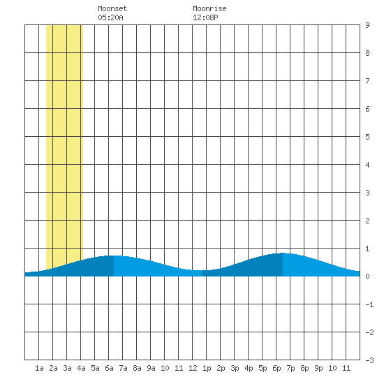 Red Dog Mine tide chart for Friday, May 22, 2026
