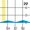 Red Dog Mine tide chart for Friday, May 22, 2026