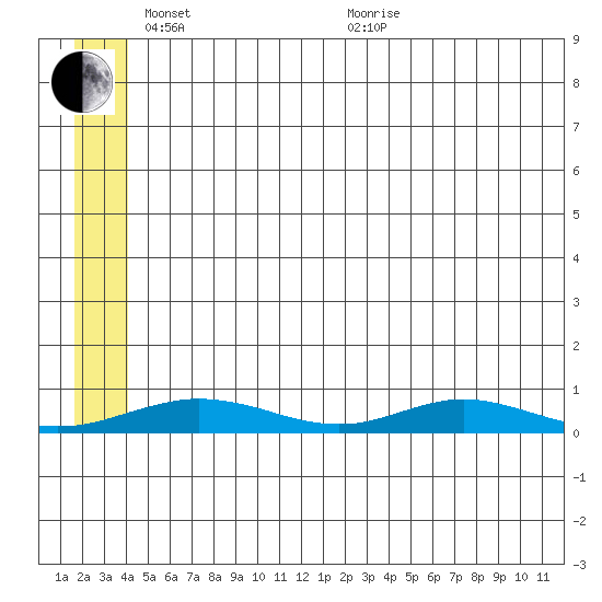 Red Dog Mine tide chart for Saturday, May 23, 2026