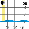 Red Dog Mine tide chart for Saturday, May 23, 2026