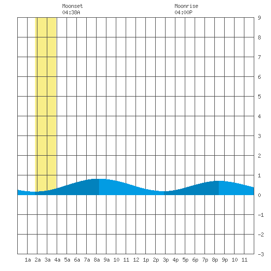 Red Dog Mine tide chart for Sunday, May 24, 2026