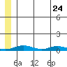 Red Dog Mine tide chart for Sunday, May 24, 2026
