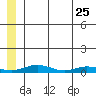 Red Dog Mine tide chart for Monday, May 25, 2026