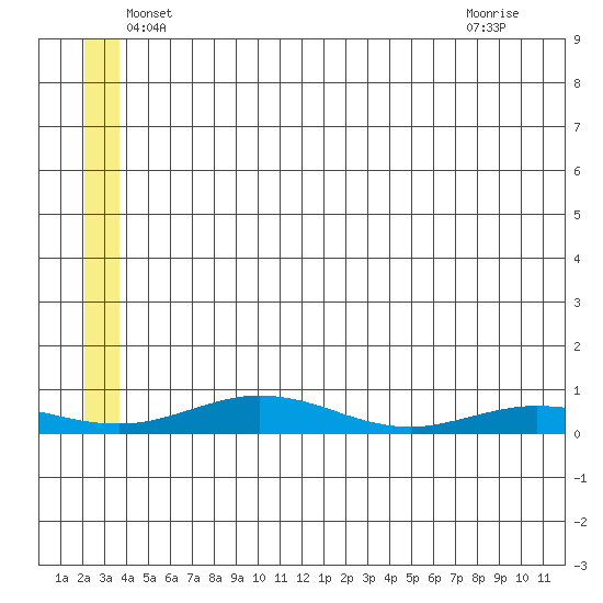 Red Dog Mine tide chart for Tuesday, May 26, 2026