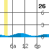Red Dog Mine tide chart for Tuesday, May 26, 2026