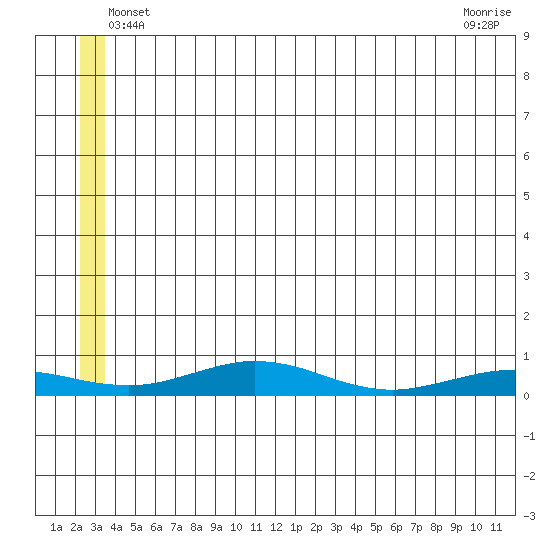 Red Dog Mine tide chart for Wednesday, May 27, 2026