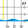 Red Dog Mine tide chart for Wednesday, May 27, 2026