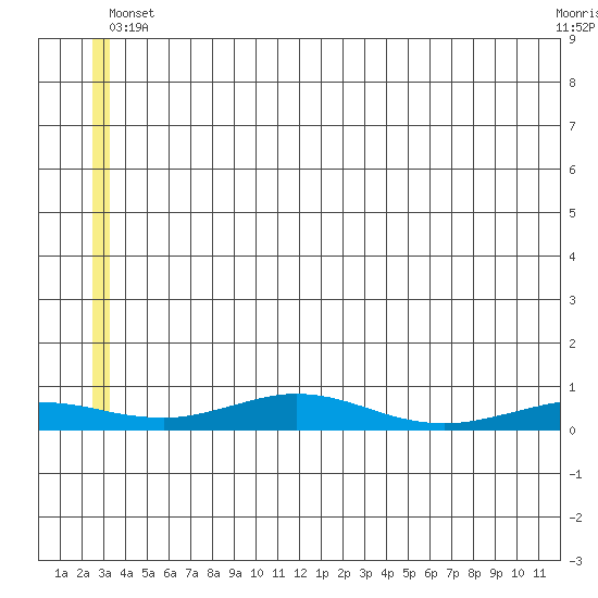 Red Dog Mine tide chart for Thursday, May 28, 2026