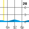 Red Dog Mine tide chart for Thursday, May 28, 2026