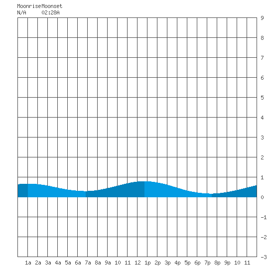 Red Dog Mine tide chart for Friday, May 29, 2026