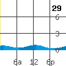Red Dog Mine tide chart for Friday, May 29, 2026