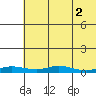Red Dog Mine tide chart for Saturday, May 2, 2026