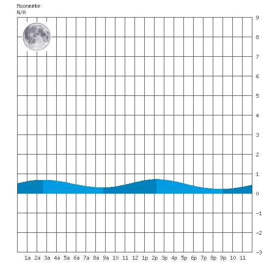 Red Dog Mine tide chart for Sunday, May 31, 2026