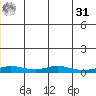 Red Dog Mine tide chart for Sunday, May 31, 2026