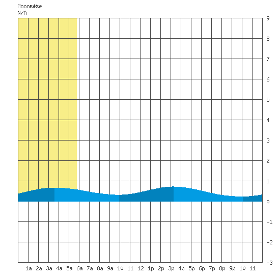 Red Dog Mine tide chart for Sunday, May 3, 2026