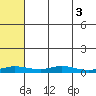 Red Dog Mine tide chart for Sunday, May 3, 2026
