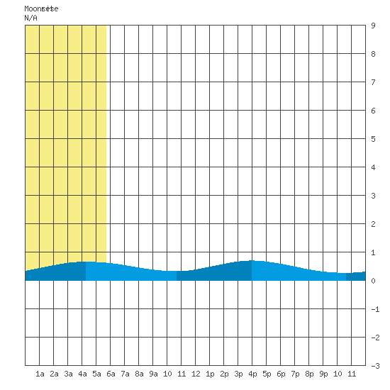 Red Dog Mine tide chart for Monday, May 4, 2026