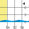 Red Dog Mine tide chart for Monday, May 4, 2026